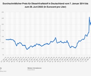Grafik: Durchschnittliche Dieselpreise  - Diesel vor Super