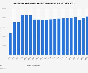 Grafik: Busbestand in Deutschland - Coronadelle überwunden