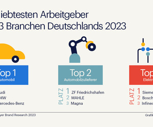 Umfrage: Autoindustrie für Arbeitnehmer am attraktivsten - Audi und ZF vorne