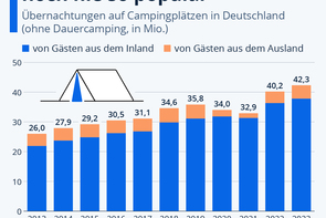Grafik: Camping in Deutschland - Boomt